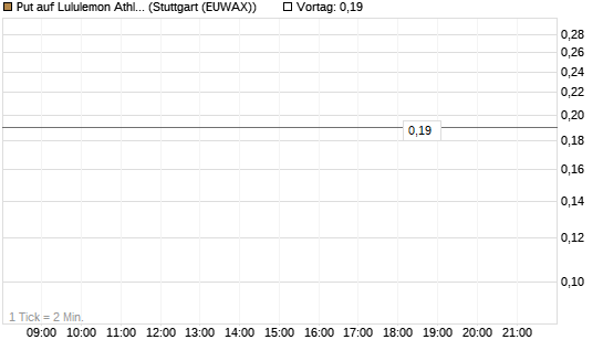 Put auf Lululemon Athletica [J.P. Morgan Structured Products B.V.] Chart