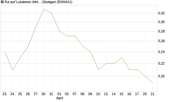 Put auf Lululemon Athletica [J.P. Morgan Structured Products B.V.] Chart