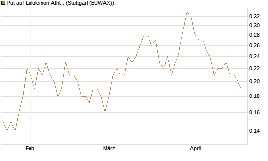 Put auf Lululemon Athletica [J.P. Morgan Structured Products B.V.] Chart