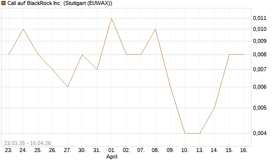 Call auf BlackRock Inc [J.P. Morgan Structured Products B.V.] Chart