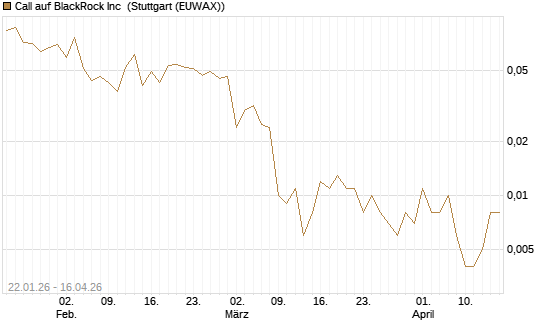 Call auf BlackRock Inc [J.P. Morgan Structured Products B.V.] Chart