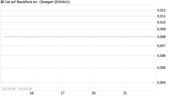 Call auf BlackRock Inc [J.P. Morgan Structured Products B.V.] Chart