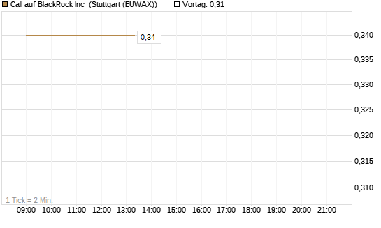 Call auf BlackRock Inc [J.P. Morgan Structured Products B.V.] Chart