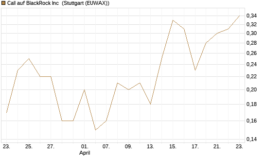 Call auf BlackRock Inc [J.P. Morgan Structured Products B.V.] Chart