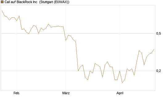Call auf BlackRock Inc [J.P. Morgan Structured Products B.V.] Chart