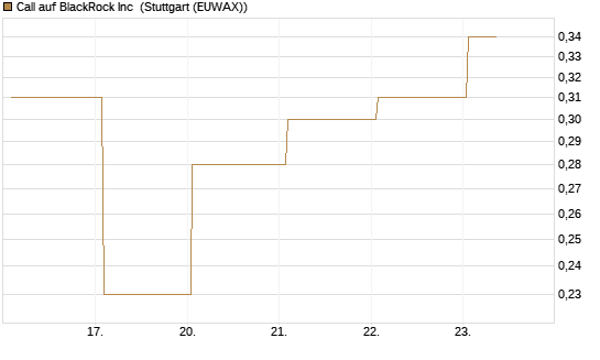 Call auf BlackRock Inc [J.P. Morgan Structured Products B.V.] Chart