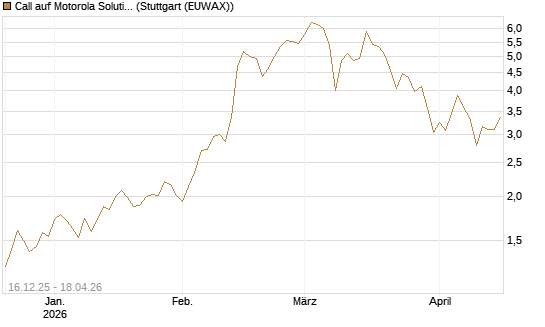 Call auf Motorola Solutions [J.P. Morgan Structured Products B.V.] Chart