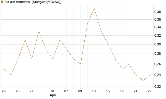 Put auf Autodesk [J.P. Morgan Structured Products B.V.] Chart