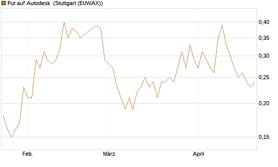 Put auf Autodesk [J.P. Morgan Structured Products B.V.] Chart