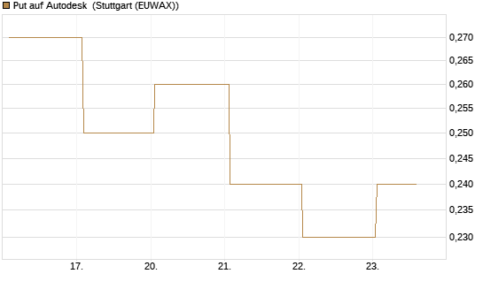 Put auf Autodesk [J.P. Morgan Structured Products B.V.] Chart
