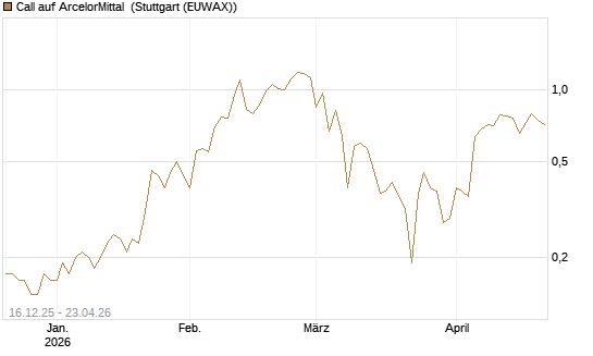 Call auf ArcelorMittal [J.P. Morgan Structured Products B.V.] Chart