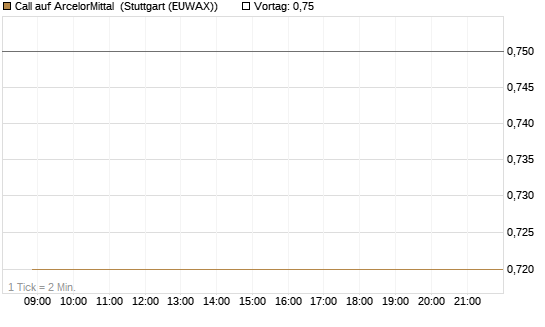 Call auf ArcelorMittal [J.P. Morgan Structured Products B.V.] Chart