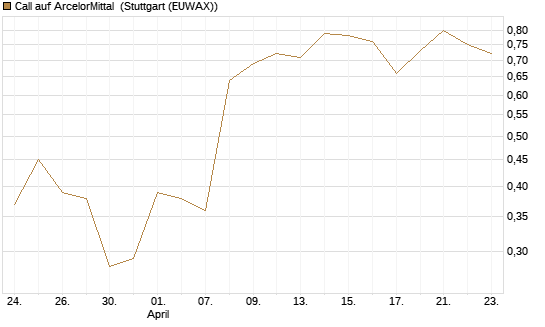 Call auf ArcelorMittal [J.P. Morgan Structured Products B.V.] Chart