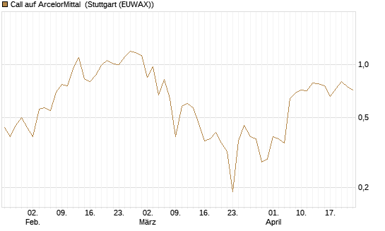 Call auf ArcelorMittal [J.P. Morgan Structured Products B.V.] Chart