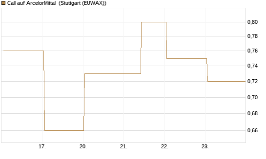Call auf ArcelorMittal [J.P. Morgan Structured Products B.V.] Chart