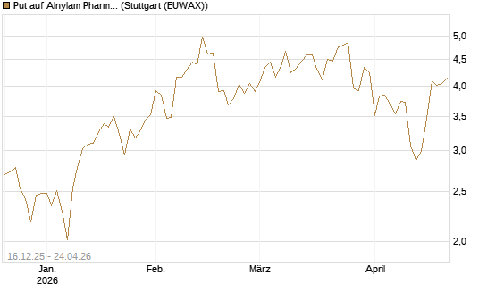 Put auf Alnylam Pharmaceuticals [J.P. Morgan Structured Products B.V.] Chart