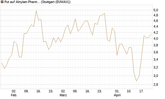 Put auf Alnylam Pharmaceuticals [J.P. Morgan Structured Products B.V.] Chart
