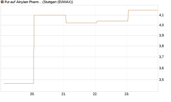 Put auf Alnylam Pharmaceuticals [J.P. Morgan Structured Products B.V.] Chart