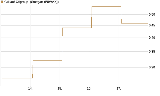 Call auf Citigroup [J.P. Morgan Structured Products B.V.] Chart