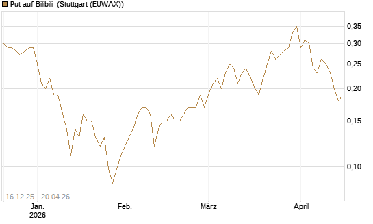 Put auf Bilibili [J.P. Morgan Structured Products B.V.] Chart