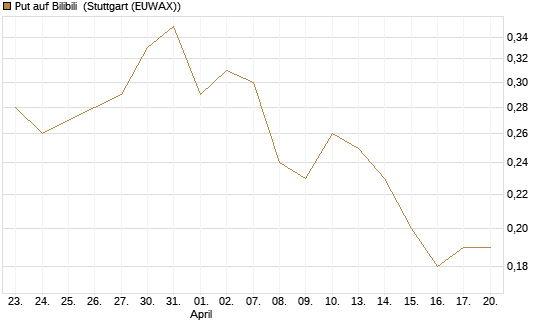 Put auf Bilibili [J.P. Morgan Structured Products B.V.] Chart