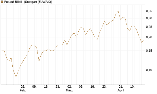 Put auf Bilibili [J.P. Morgan Structured Products B.V.] Chart