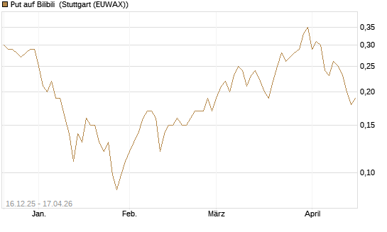 Put auf Bilibili [J.P. Morgan Structured Products B.V.] Chart