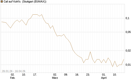 Call auf Kohl's [J.P. Morgan Structured Products B.V.] Chart