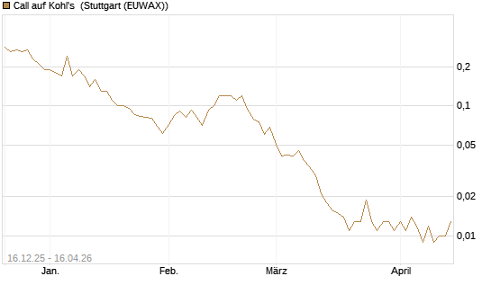 Call auf Kohl's [J.P. Morgan Structured Products B.V.] Chart