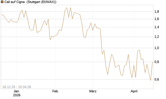 Call auf Cigna [J.P. Morgan Structured Products B.V.] Chart