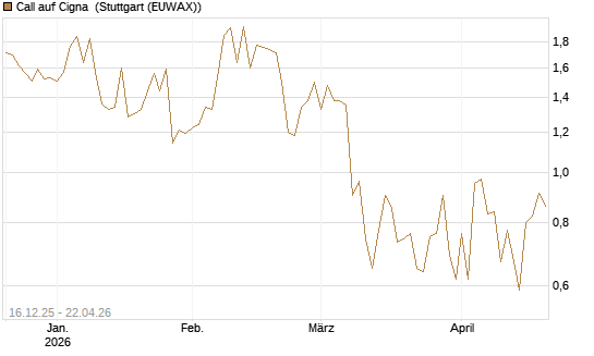 Call auf Cigna [J.P. Morgan Structured Products B.V.] Chart