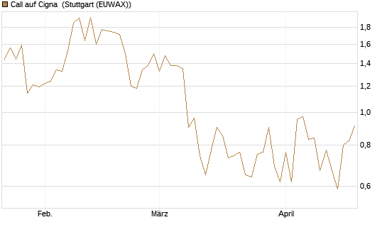 Call auf Cigna [J.P. Morgan Structured Products B.V.] Chart