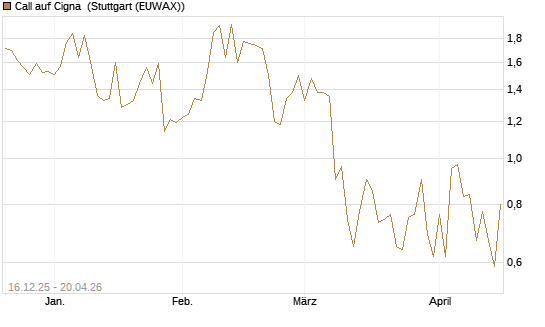 Call auf Cigna [J.P. Morgan Structured Products B.V.] Chart