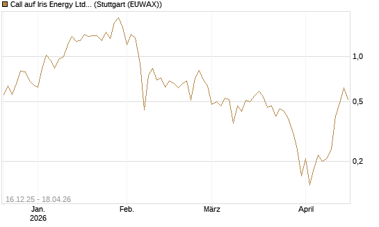Call auf Iris Energy Ltd. [J.P. Morgan Structured Products B.V.] Chart