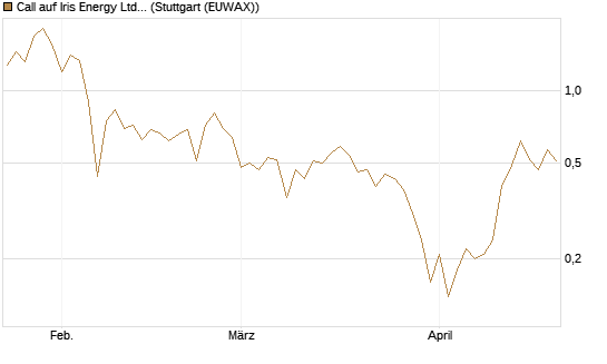 Call auf Iris Energy Ltd. [J.P. Morgan Structured Products B.V.] Chart