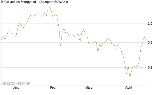 Call auf Iris Energy Ltd. [J.P. Morgan Structured Products B.V.] Chart