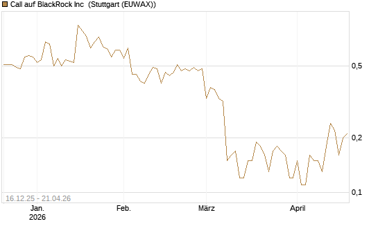 Call auf BlackRock Inc [J.P. Morgan Structured Products B.V.] Chart