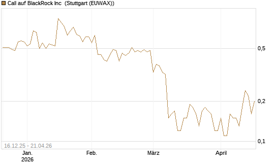 Call auf BlackRock Inc [J.P. Morgan Structured Products B.V.] Chart