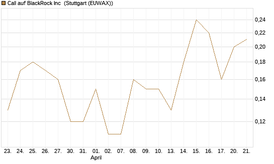 Call auf BlackRock Inc [J.P. Morgan Structured Products B.V.] Chart