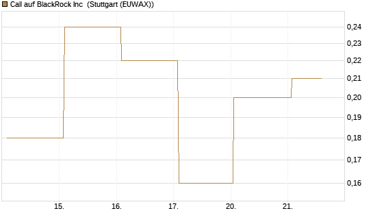 Call auf BlackRock Inc [J.P. Morgan Structured Products B.V.] Chart