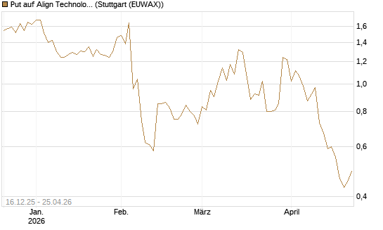 Put auf Align Technology [J.P. Morgan Structured Products B.V.] Chart
