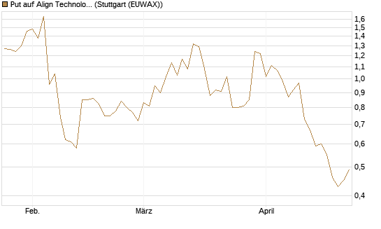 Put auf Align Technology [J.P. Morgan Structured Products B.V.] Chart