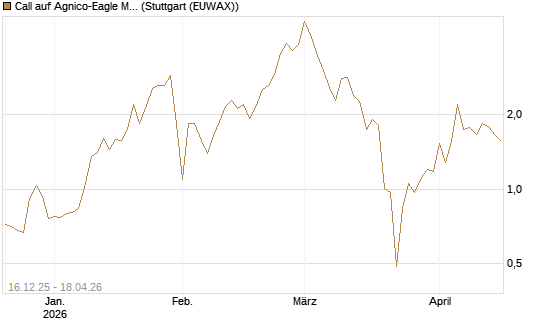 Call auf Agnico-Eagle Mines [J.P. Morgan Structured Products B.V.] Chart