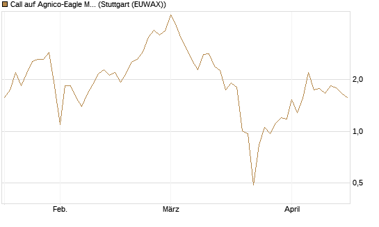 Call auf Agnico-Eagle Mines [J.P. Morgan Structured Products B.V.] Chart