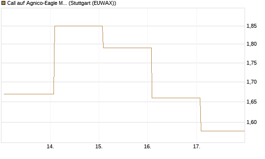 Call auf Agnico-Eagle Mines [J.P. Morgan Structured Products B.V.] Chart