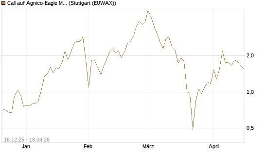 Call auf Agnico-Eagle Mines [J.P. Morgan Structured Products B.V.] Chart