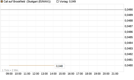 Call auf Brookfield [J.P. Morgan Structured Products B.V.] Chart