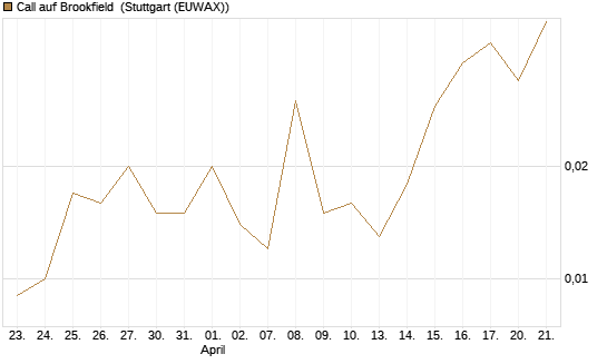 Call auf Brookfield [J.P. Morgan Structured Products B.V.] Chart