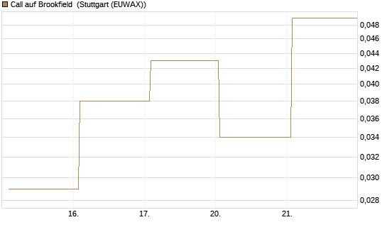 Call auf Brookfield [J.P. Morgan Structured Products B.V.] Chart