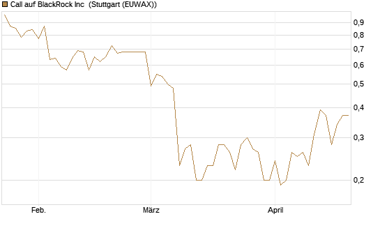 Call auf BlackRock Inc [J.P. Morgan Structured Products B.V.] Chart